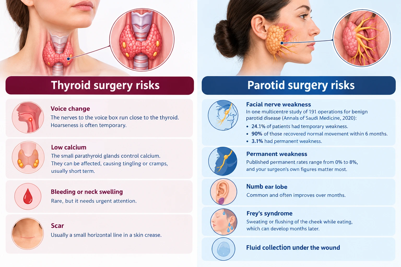 Risks of Thyroid and Parotid Surgery Risks of Thyroid and Parotid Surgery